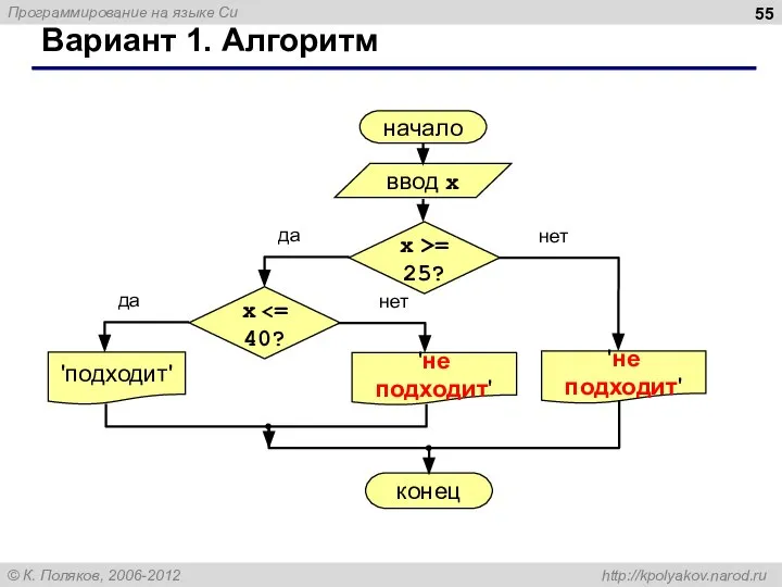 Вариант 1. Алгоритм начало ввод x 'подходит' конец да нет x >=