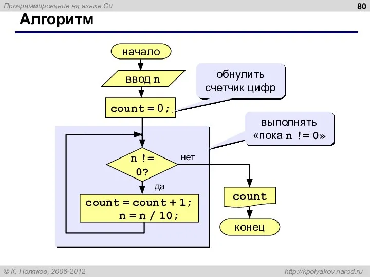 Алгоритм начало count конец нет да n != 0? count = 0;