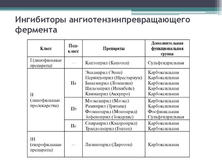 Ингибиторы ангиотензинпревращающего фермента