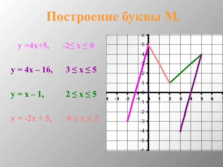 Построение буквы М. у =4х+5, -2≤ х ≤ 0 у = 4х