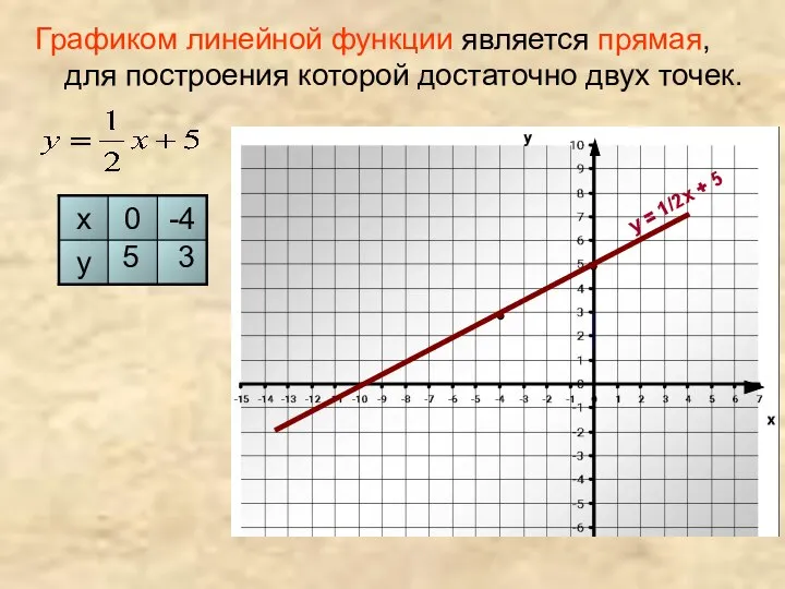 Графиком линейной функции является прямая, для построения которой достаточно двух точек. у