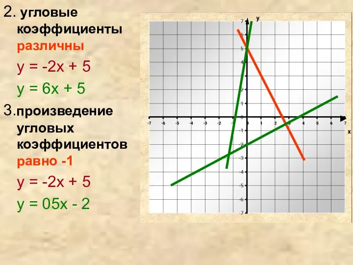 2. угловые коэффициенты различны у = -2х + 5 у = 6х