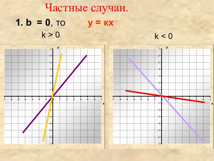 Частные случаи. 1. b = 0, то у = кх k > 0 k