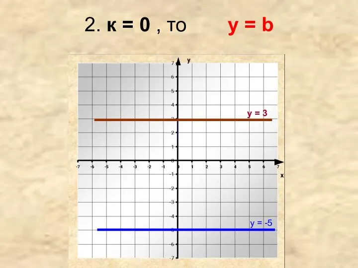 2. к = 0 , то у = b у = 3 у = -5