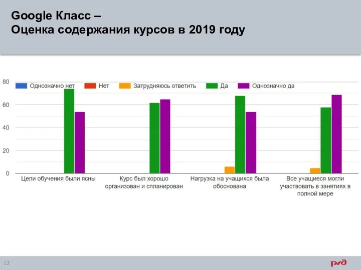 Google Класс – Оценка содержания курсов в 2019 году