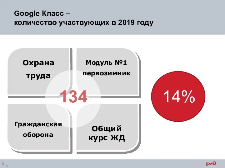 Google Класс – количество участвующих в 2019 году 134 14%