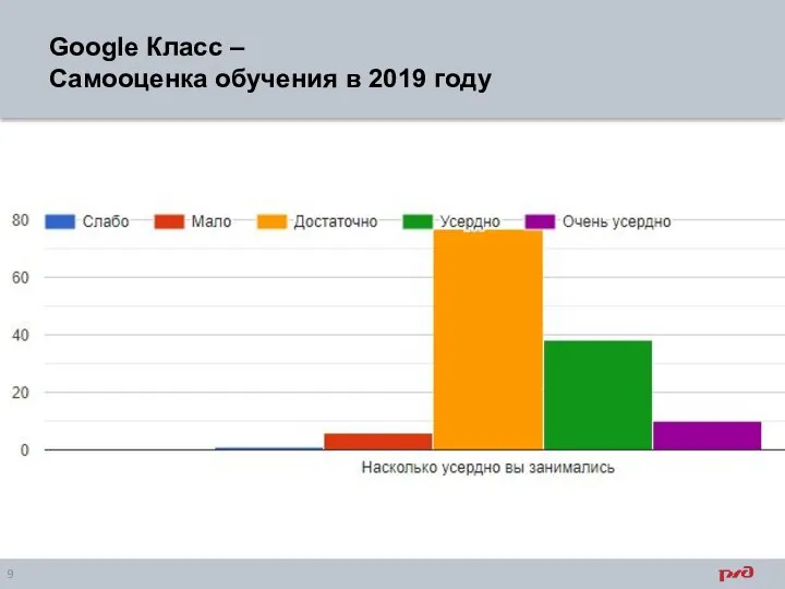 Google Класс – Самооценка обучения в 2019 году