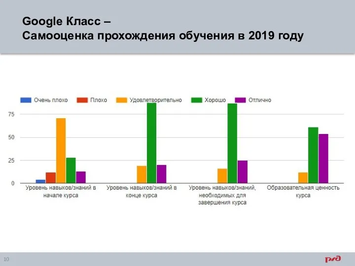 Google Класс – Самооценка прохождения обучения в 2019 году