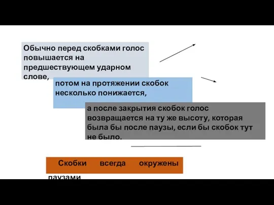 Скобки всегда окружены паузами. Обычно перед скобками голос повышается на предшествующем ударном