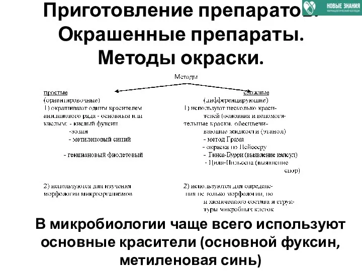 Приготовление препаратов. Окрашенные препараты. Методы окраски. В микробиологии чаще всего используют основные