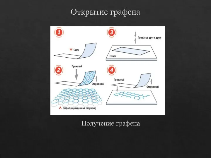 Открытие графена Получение графена