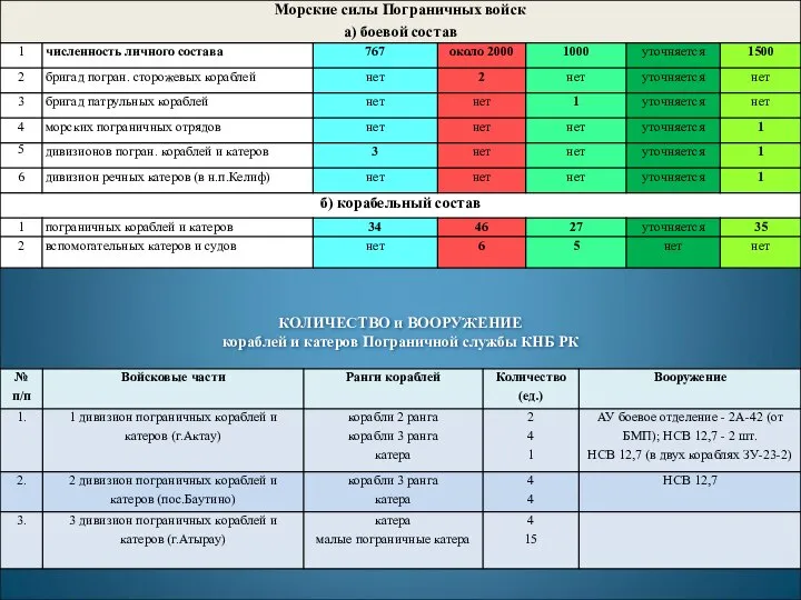 КОЛИЧЕСТВО и ВООРУЖЕНИЕ кораблей и катеров Пограничной службы КНБ РК 5
