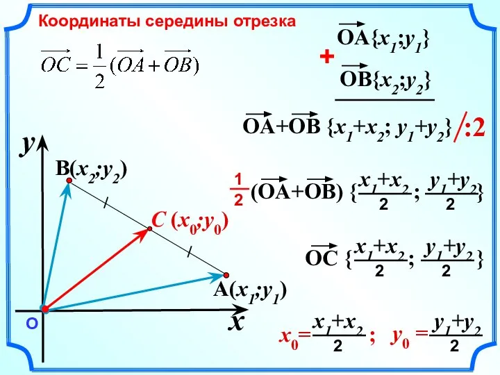 C (x0;y0) A(x1;y1) B(x2;y2) x y О Координаты середины отрезка