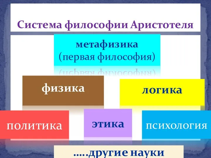 Система философии Аристотеля метафизика (первая философия) физика логика политика этика психология …..другие науки