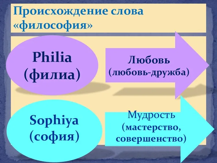 Происхождение слова «философия» Рhilia (филиа) Sophiya (софия) Любовь (любовь-дружба) Мудрость (мастерство, совершенство)