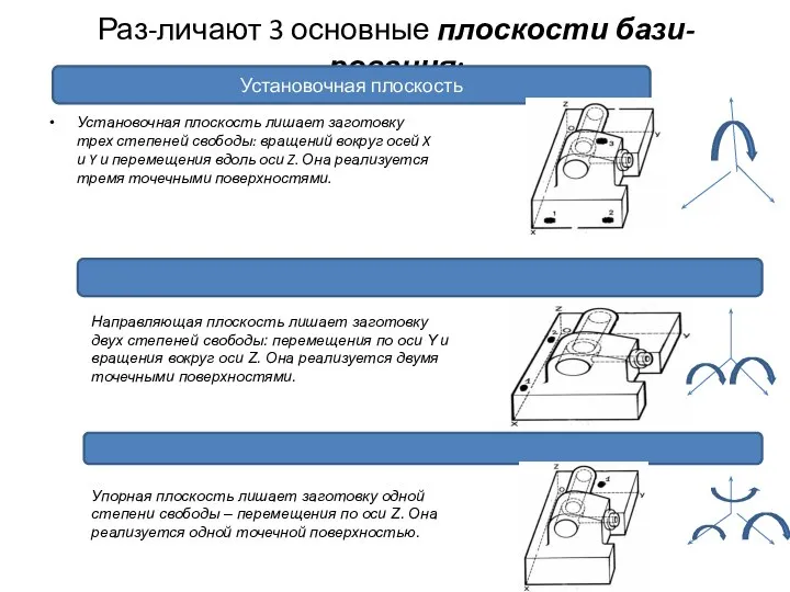 Раз-личают 3 основные плоскости бази-рования: Установочная плоскость лишает заготовку трех степеней свободы: