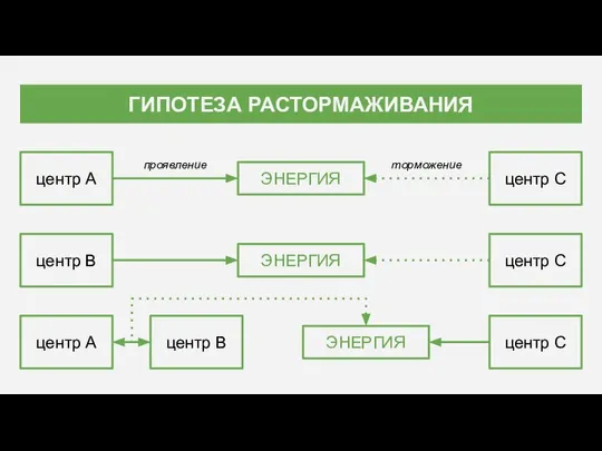 ГИПОТЕЗА РАСТОРМАЖИВАНИЯ центр А центр В центр С центр С центр А