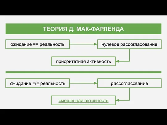 ТЕОРИЯ Д. МАК-ФАРЛЕНДА ожидание == реальность нулевое рассогласование приоритетная активность ожидание =/= реальность рассогласование смещенная активность