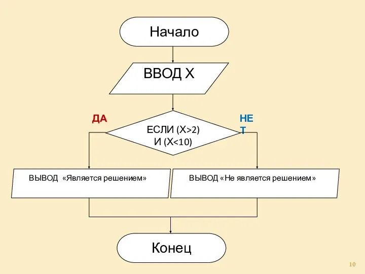 НЕТ ДА Начало ВВОД Х ЕСЛИ (Х>2) И (Х ВЫВОД «Является решением»