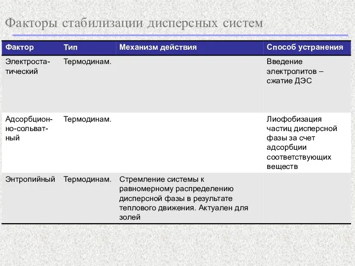 Факторы стабилизации дисперсных систем