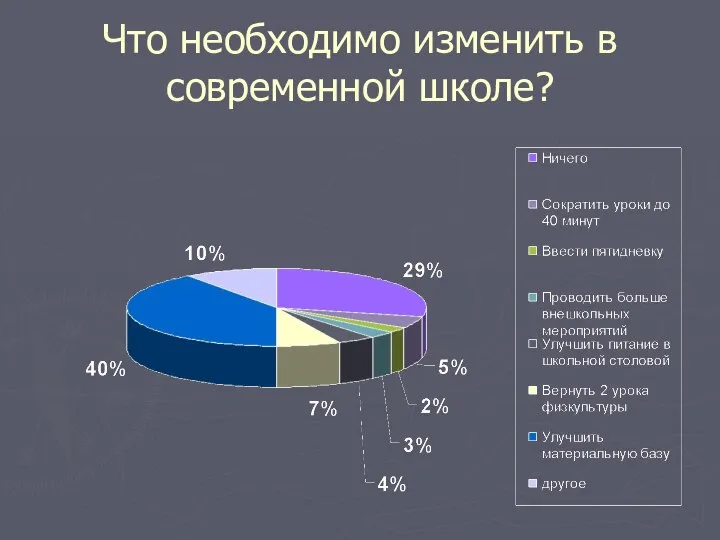 Что необходимо изменить в современной школе?