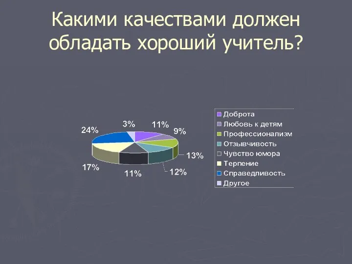 Какими качествами должен обладать хороший учитель?