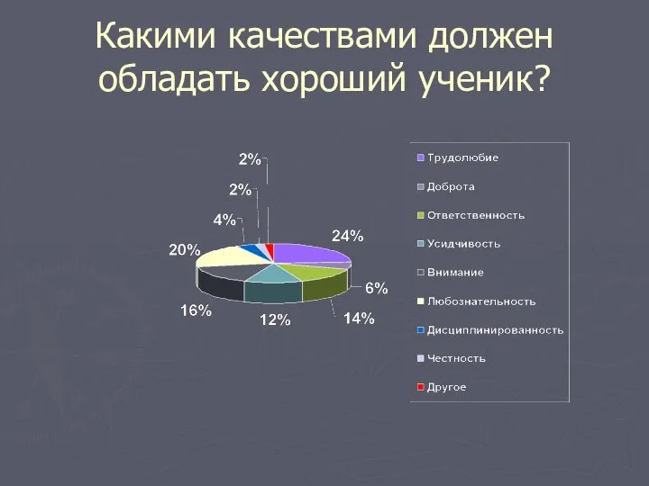 Какими качествами должен обладать хороший ученик?