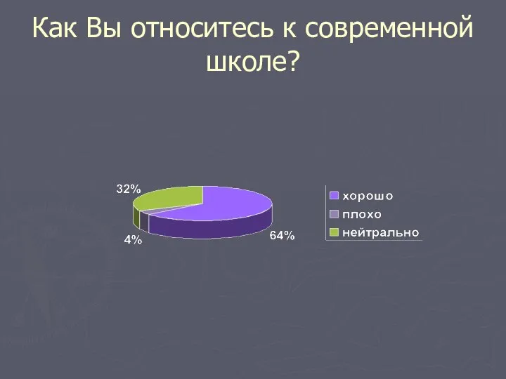 Как Вы относитесь к современной школе?