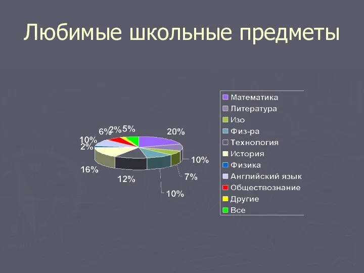 Любимые школьные предметы