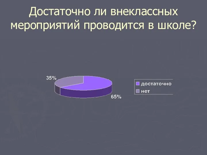 Достаточно ли внеклассных мероприятий проводится в школе?