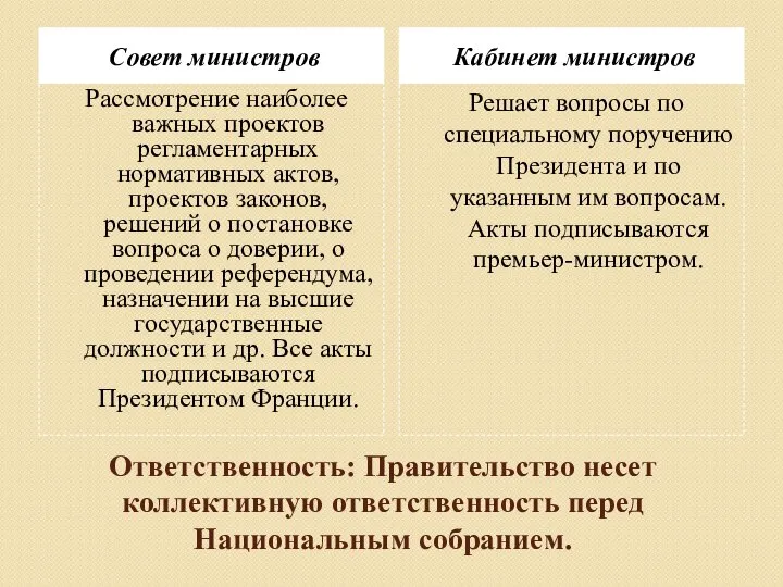 Ответственность: Правительство несет коллективную ответственность перед Национальным собранием. Совет министров Кабинет министров