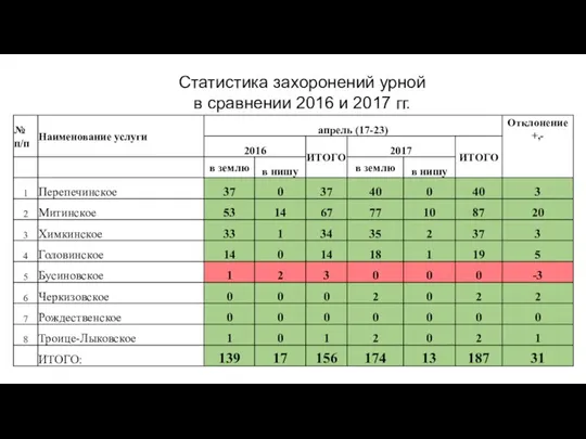 Статистика захоронений урной в сравнении 2016 и 2017 гг.
