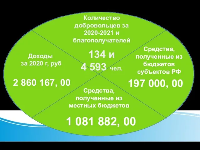 Количество добровольцев за 2020-2021 и благополучателей 134 и 4 593 чел. Доходы