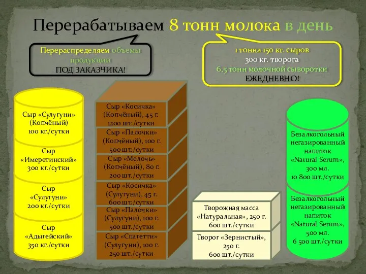 Перерабатываем 8 тонн молока в день Сыр «Адыгейский» 350 кг./сутки Сыр «Сулугуни»