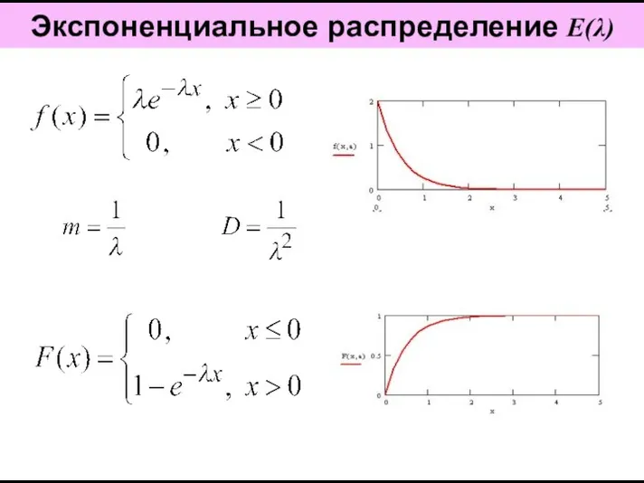Экспоненциальное распределение E(λ)