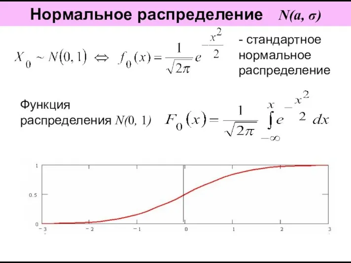 Нормальное распределение N(a, σ) Функция распределения N(0, 1) - стандартное нормальное распределение