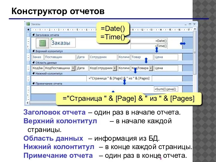 Конструктор отчетов Заголовок отчета – один раз в начале отчета. Верхний колонтитул