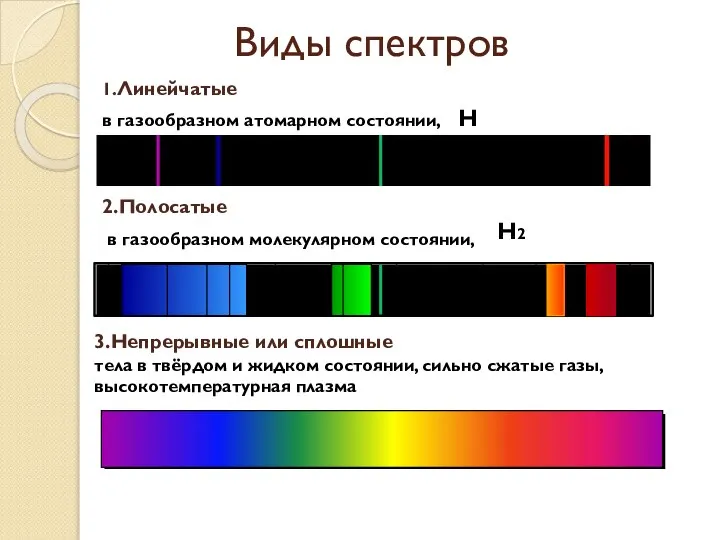 Виды спектров 2.Полосатые в газообразном молекулярном состоянии, 1.Линейчатые в газообразном атомарном состоянии,