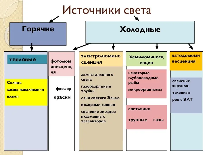 Источники света Холодные Горячие электролюминесценция фотолюминесценция катодолюминесценция лампы дневного света газоразрядные трубки