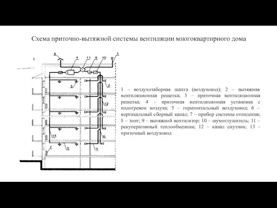 Схема приточно-вытяжной системы вентиляции многоквартирного дома 1 – воздухозаборная шахта (воздуховод); 2