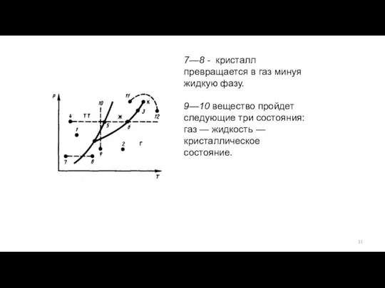 7—8 - кристалл превращается в газ минуя жидкую фазу. 9—10 вещество пройдет