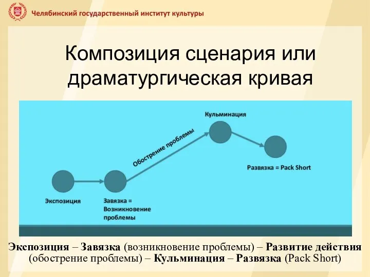 Композиция сценария или драматургическая кривая Экспозиция – Завязка (возникновение проблемы) – Развитие