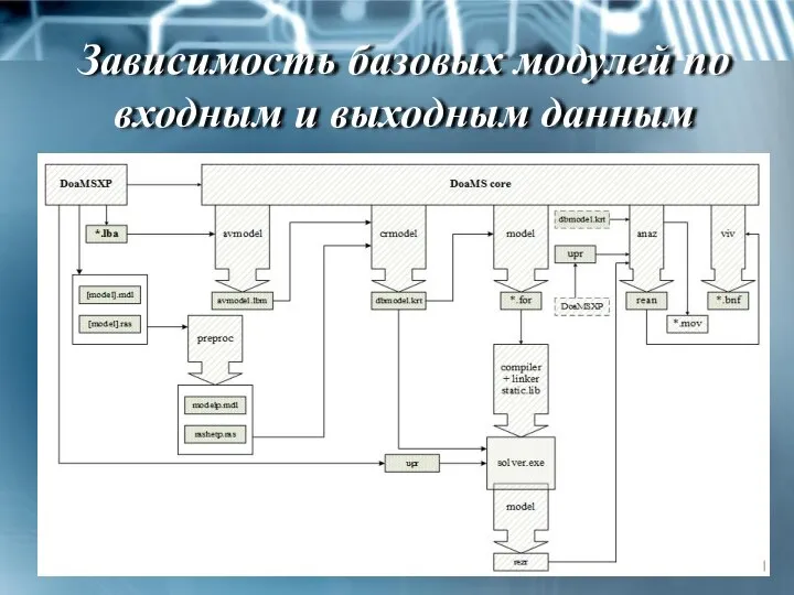 Зависимость базовых модулей по входным и выходным данным