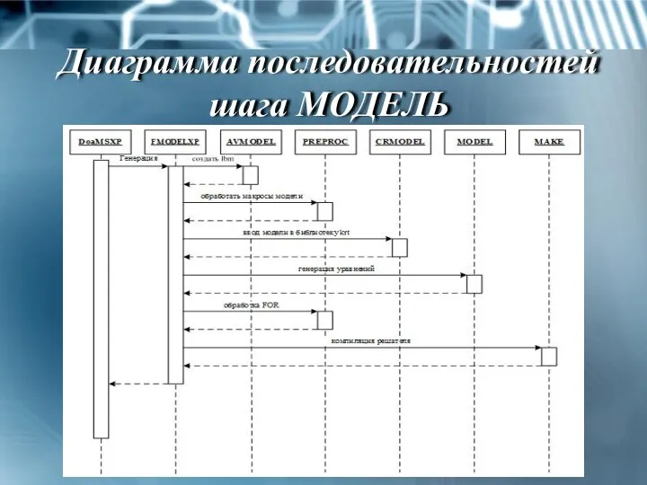 Диаграмма последовательностей шага МОДЕЛЬ