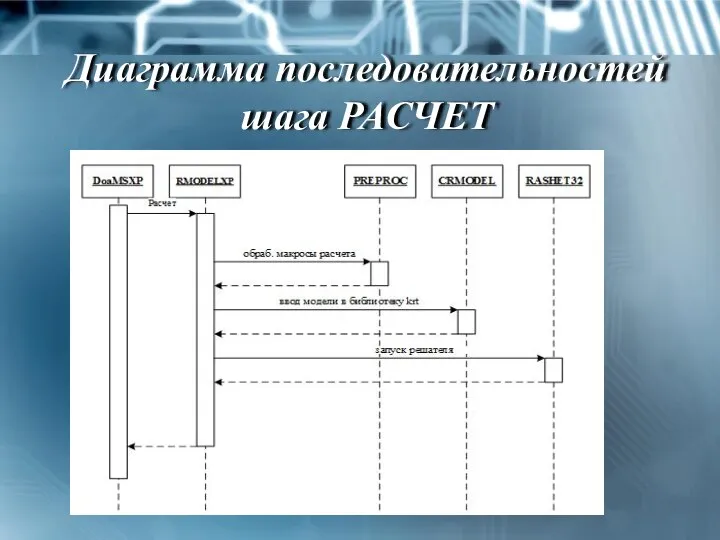 Диаграмма последовательностей шага РАСЧЕТ