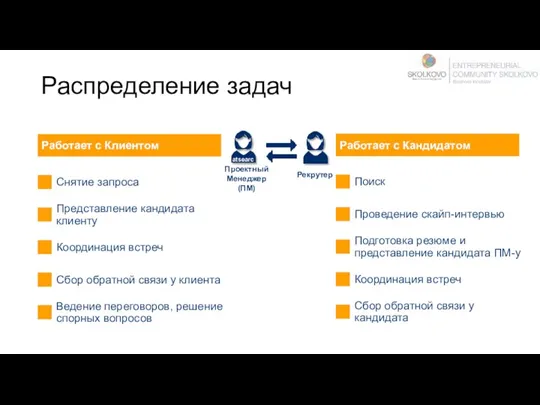 Распределение задач Работает с Клиентом Снятие запроса Представление кандидата клиенту Координация встреч