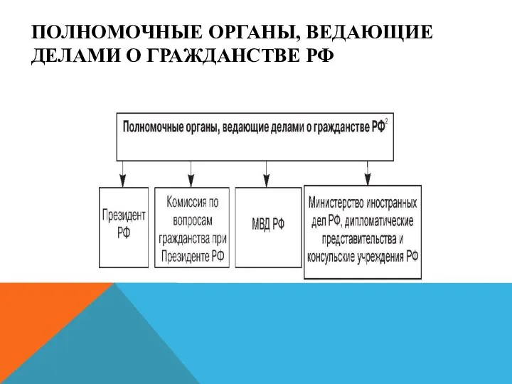 ПОЛНОМОЧНЫЕ ОРГАНЫ, ВЕДАЮЩИЕ ДЕЛАМИ О ГРАЖДАНСТВЕ РФ