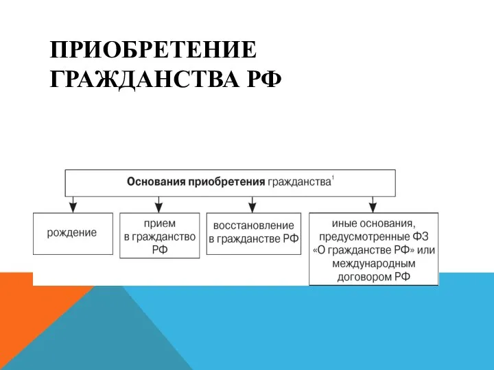 ПРИОБРЕТЕНИЕ ГРАЖДАНСТВА РФ