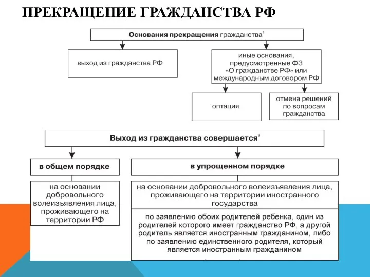 ПРЕКРАЩЕНИЕ ГРАЖДАНСТВА РФ