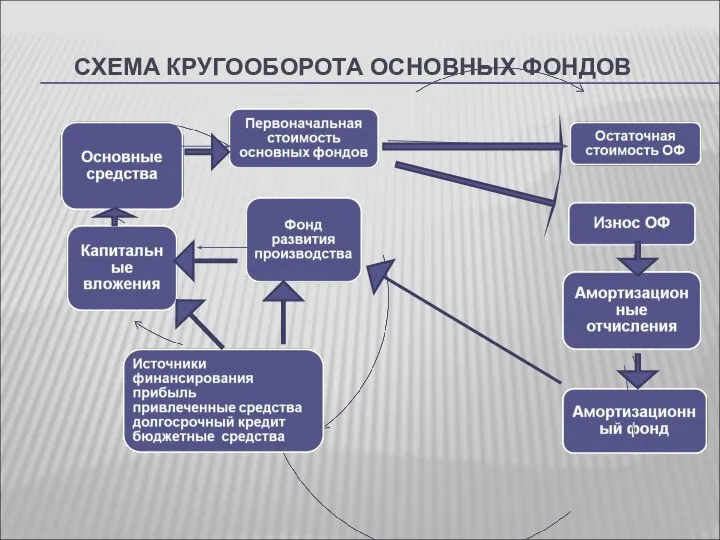 СХЕМА КРУГООБОРОТА ОСНОВНЫХ ФОНДОВ